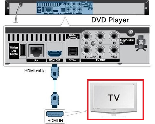 Connect DVD Player With HDMI