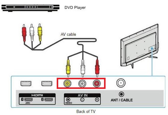 Connect DVD to Roku With AV